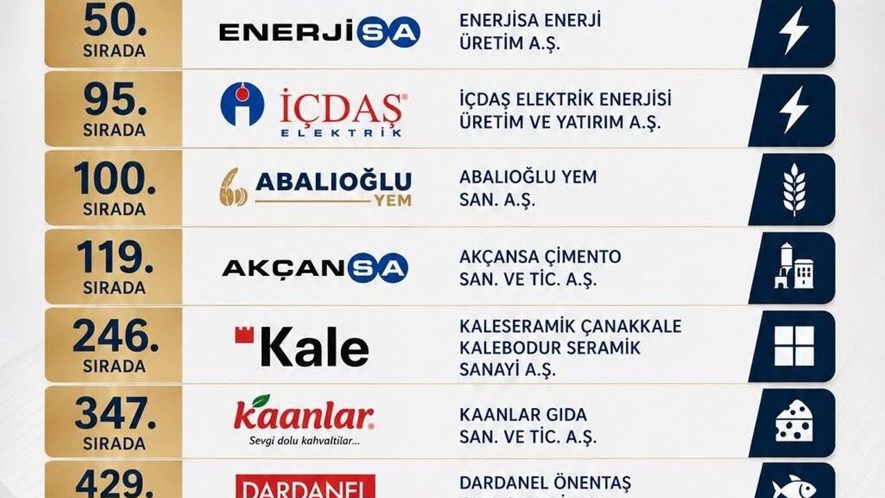 Çanakkaleli 9 firma İSO 500’de; Kentin gururu oldular!