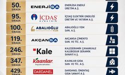 Çanakkaleli 9 firma İSO 500’de; Kentin gururu oldular!