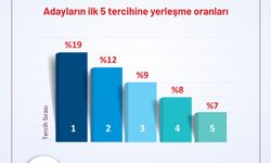 YKS tercihleri açıklandı: Devlet üniversitelerinde 481 bin kontenjanın 479 bini doldu, doluluk oranı yüzde 99,5'e ulaştı