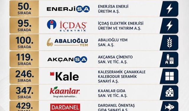 Çanakkaleli 9 firma İSO 500’de; Kentin gururu oldular!