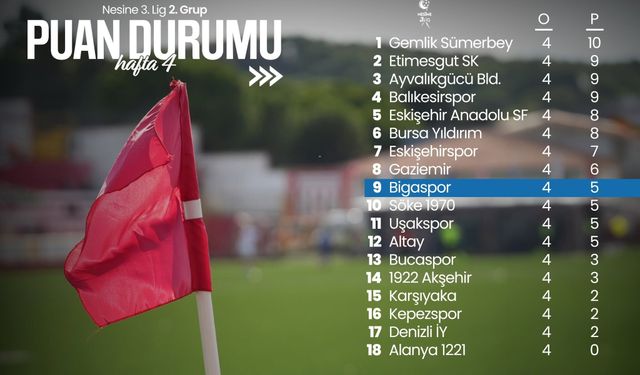 Bigaspor'un 4. Hafta Sonuçları ve Puan Durumu Değerlendirmesi
