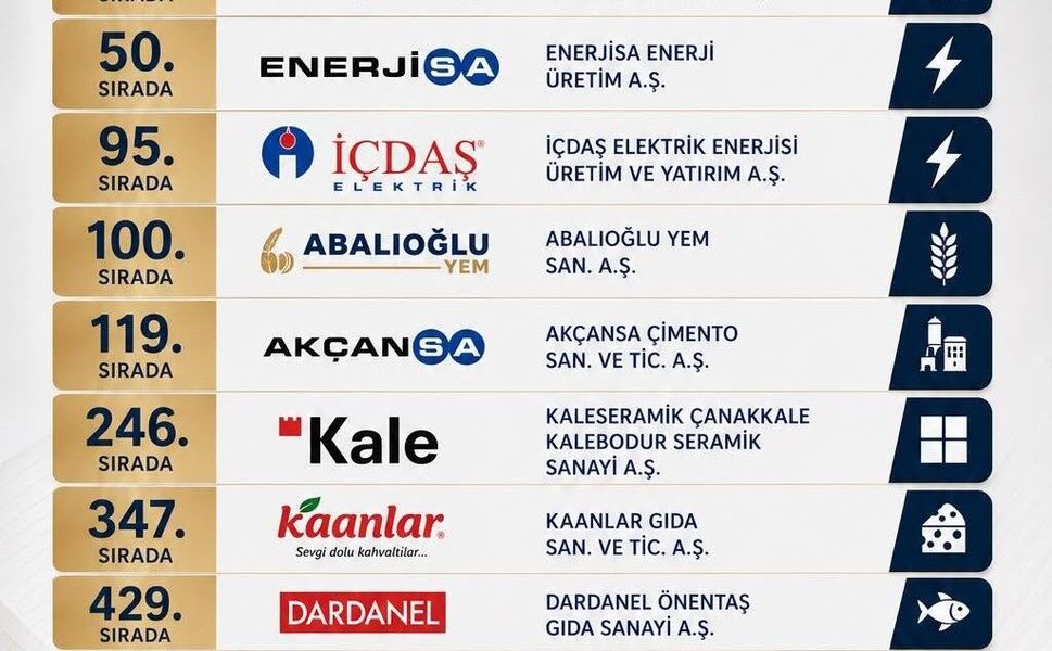 Çanakkaleli 9 firma İSO 500’de; Kentin gururu oldular!