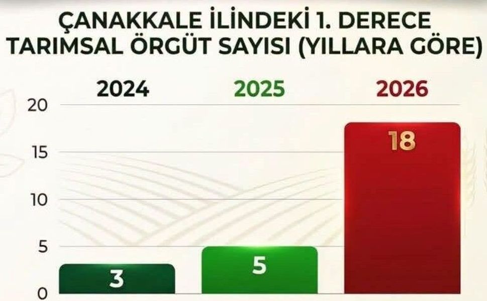Çanakkale tarımında rekor artış!